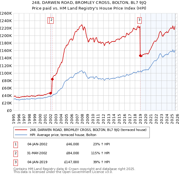 248, DARWEN ROAD, BROMLEY CROSS, BOLTON, BL7 9JQ: Price paid vs HM Land Registry's House Price Index