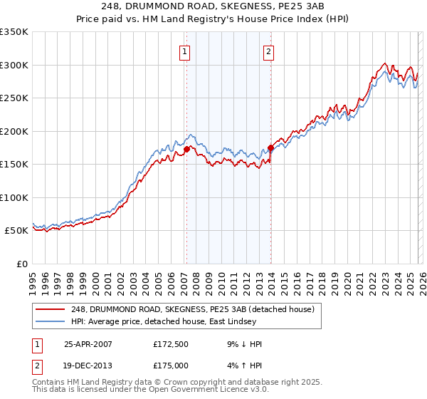 248, DRUMMOND ROAD, SKEGNESS, PE25 3AB: Price paid vs HM Land Registry's House Price Index