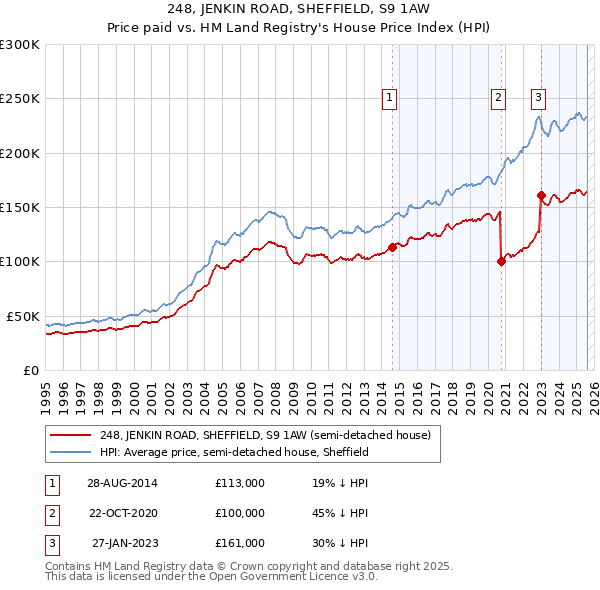 248, JENKIN ROAD, SHEFFIELD, S9 1AW: Price paid vs HM Land Registry's House Price Index