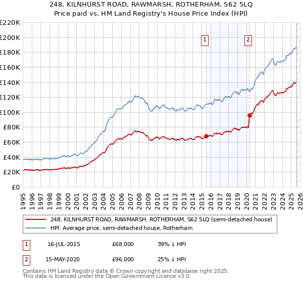 248, KILNHURST ROAD, RAWMARSH, ROTHERHAM, S62 5LQ: Price paid vs HM Land Registry's House Price Index