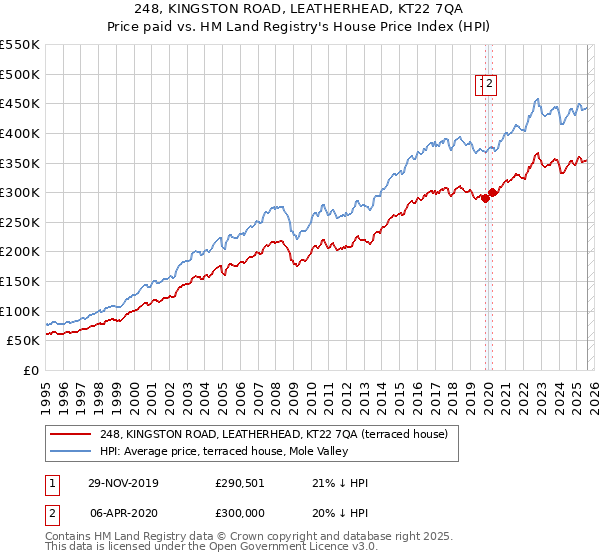 248, KINGSTON ROAD, LEATHERHEAD, KT22 7QA: Price paid vs HM Land Registry's House Price Index