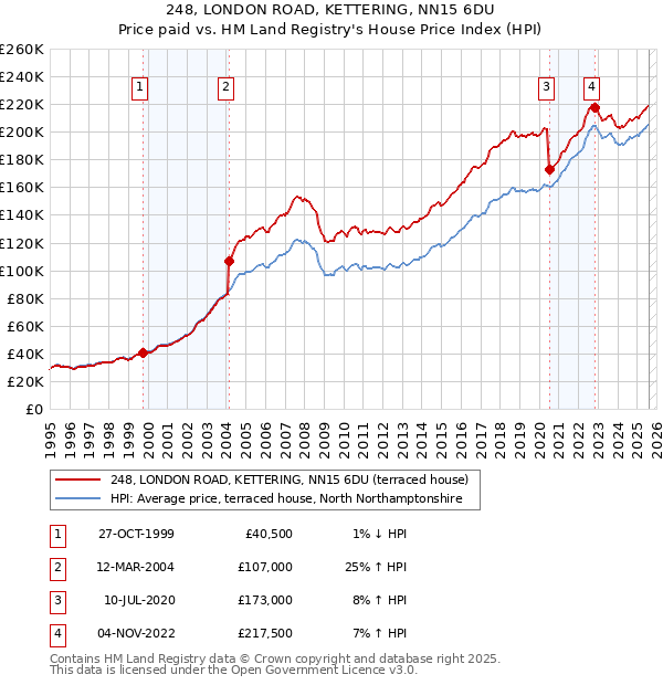 248, LONDON ROAD, KETTERING, NN15 6DU: Price paid vs HM Land Registry's House Price Index