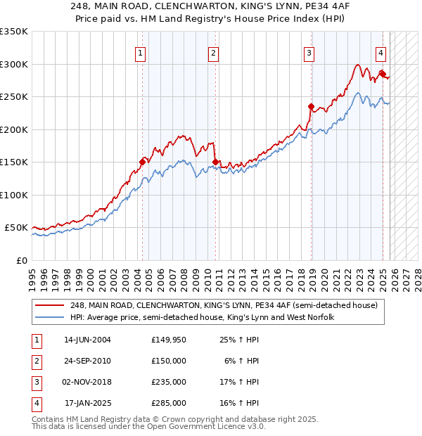 248, MAIN ROAD, CLENCHWARTON, KING'S LYNN, PE34 4AF: Price paid vs HM Land Registry's House Price Index
