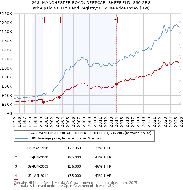 248, MANCHESTER ROAD, DEEPCAR, SHEFFIELD, S36 2RG: Price paid vs HM Land Registry's House Price Index