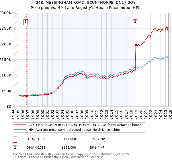 248, MESSINGHAM ROAD, SCUNTHORPE, DN17 2QY: Price paid vs HM Land Registry's House Price Index