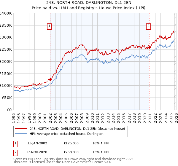 248, NORTH ROAD, DARLINGTON, DL1 2EN: Price paid vs HM Land Registry's House Price Index