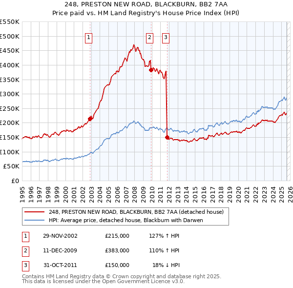 248, PRESTON NEW ROAD, BLACKBURN, BB2 7AA: Price paid vs HM Land Registry's House Price Index