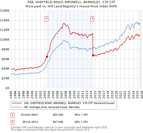 248, SHEFFIELD ROAD, BIRDWELL, BARNSLEY, S70 5TF: Price paid vs HM Land Registry's House Price Index