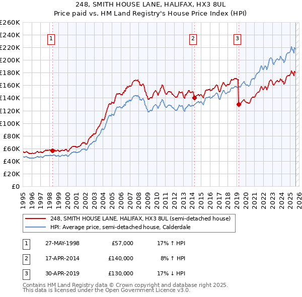 248, SMITH HOUSE LANE, HALIFAX, HX3 8UL: Price paid vs HM Land Registry's House Price Index