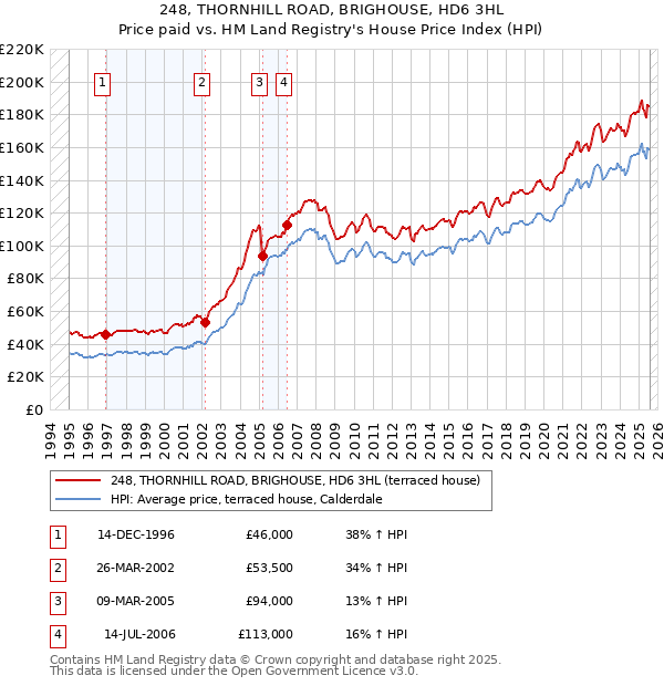 248, THORNHILL ROAD, BRIGHOUSE, HD6 3HL: Price paid vs HM Land Registry's House Price Index