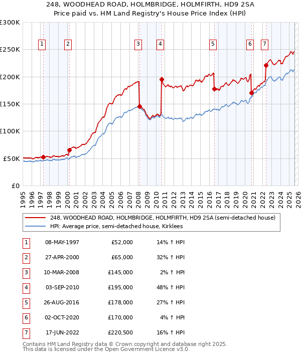 248, WOODHEAD ROAD, HOLMBRIDGE, HOLMFIRTH, HD9 2SA: Price paid vs HM Land Registry's House Price Index