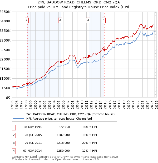 249, BADDOW ROAD, CHELMSFORD, CM2 7QA: Price paid vs HM Land Registry's House Price Index