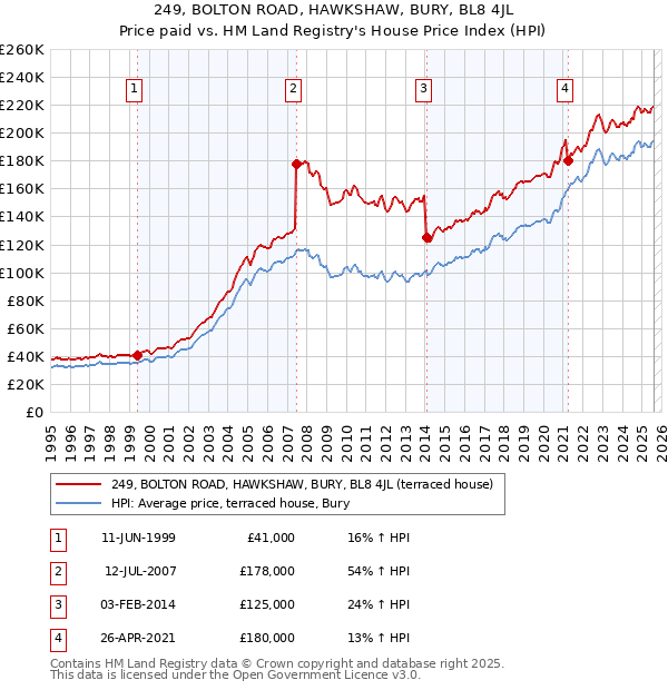 249, BOLTON ROAD, HAWKSHAW, BURY, BL8 4JL: Price paid vs HM Land Registry's House Price Index