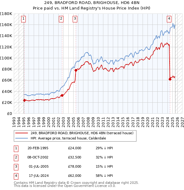 249, BRADFORD ROAD, BRIGHOUSE, HD6 4BN: Price paid vs HM Land Registry's House Price Index
