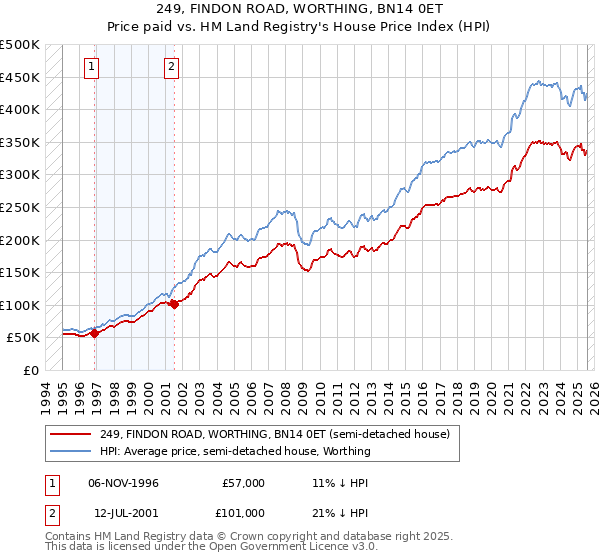 249, FINDON ROAD, WORTHING, BN14 0ET: Price paid vs HM Land Registry's House Price Index