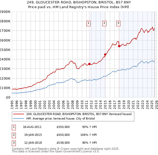 249, GLOUCESTER ROAD, BISHOPSTON, BRISTOL, BS7 8NY: Price paid vs HM Land Registry's House Price Index