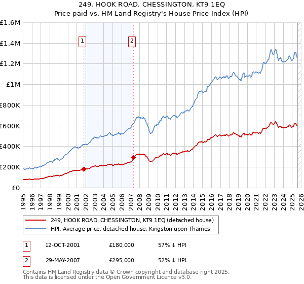 249, HOOK ROAD, CHESSINGTON, KT9 1EQ: Price paid vs HM Land Registry's House Price Index