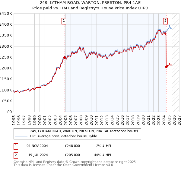 249, LYTHAM ROAD, WARTON, PRESTON, PR4 1AE: Price paid vs HM Land Registry's House Price Index