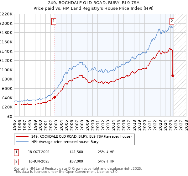 249, ROCHDALE OLD ROAD, BURY, BL9 7SA: Price paid vs HM Land Registry's House Price Index