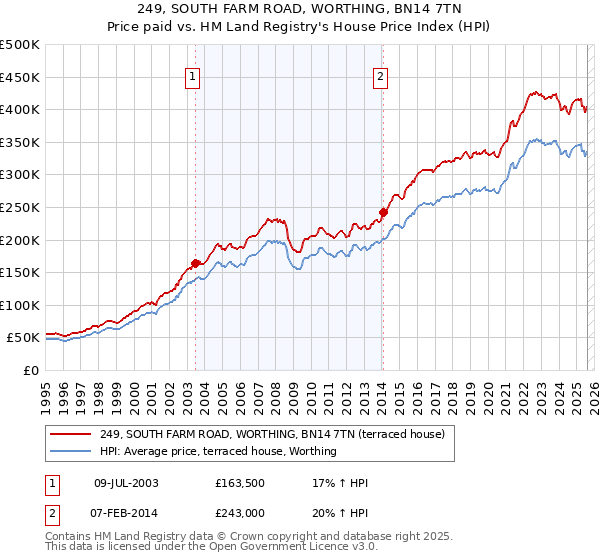 249, SOUTH FARM ROAD, WORTHING, BN14 7TN: Price paid vs HM Land Registry's House Price Index