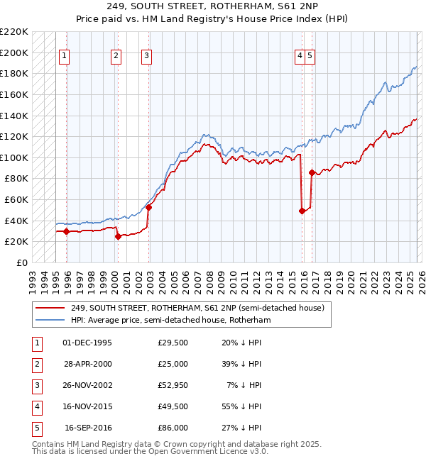 249, SOUTH STREET, ROTHERHAM, S61 2NP: Price paid vs HM Land Registry's House Price Index