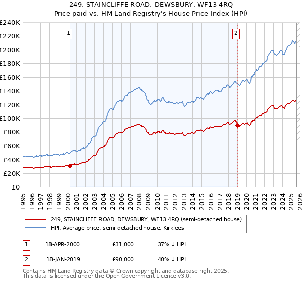 249, STAINCLIFFE ROAD, DEWSBURY, WF13 4RQ: Price paid vs HM Land Registry's House Price Index