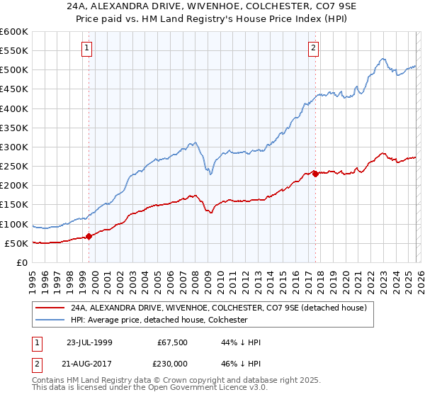 24A, ALEXANDRA DRIVE, WIVENHOE, COLCHESTER, CO7 9SE: Price paid vs HM Land Registry's House Price Index