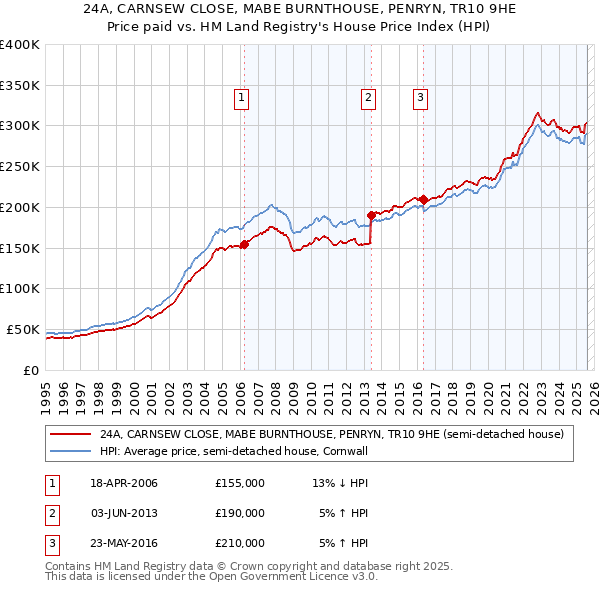 24A, CARNSEW CLOSE, MABE BURNTHOUSE, PENRYN, TR10 9HE: Price paid vs HM Land Registry's House Price Index