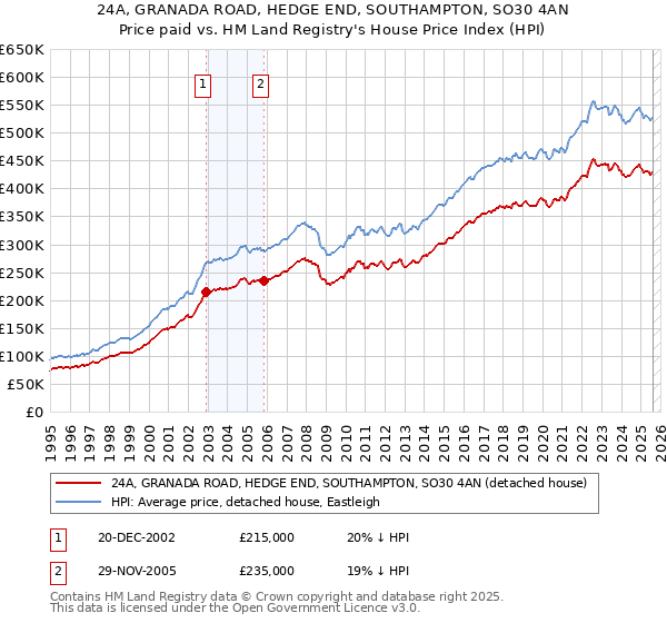 24A, GRANADA ROAD, HEDGE END, SOUTHAMPTON, SO30 4AN: Price paid vs HM Land Registry's House Price Index