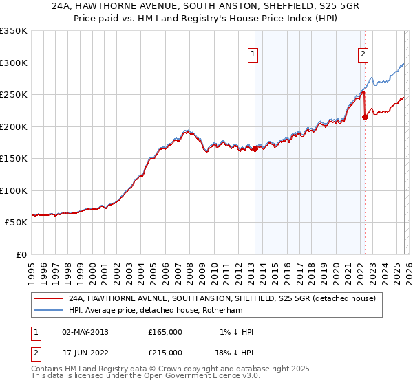 24A, HAWTHORNE AVENUE, SOUTH ANSTON, SHEFFIELD, S25 5GR: Price paid vs HM Land Registry's House Price Index