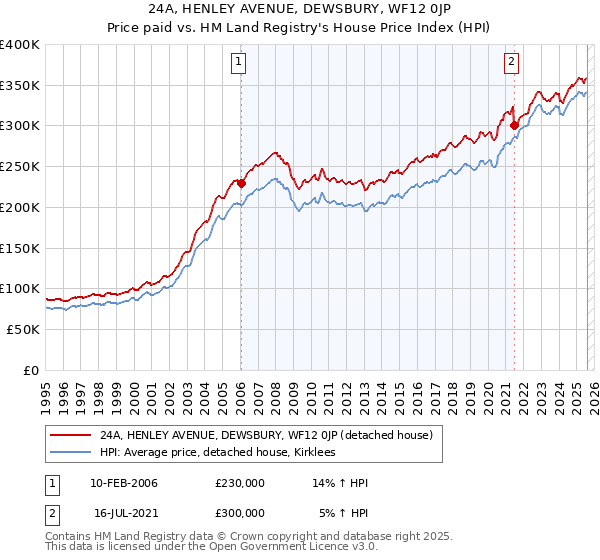 24A, HENLEY AVENUE, DEWSBURY, WF12 0JP: Price paid vs HM Land Registry's House Price Index