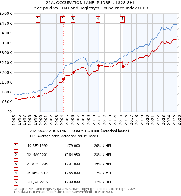 24A, OCCUPATION LANE, PUDSEY, LS28 8HL: Price paid vs HM Land Registry's House Price Index