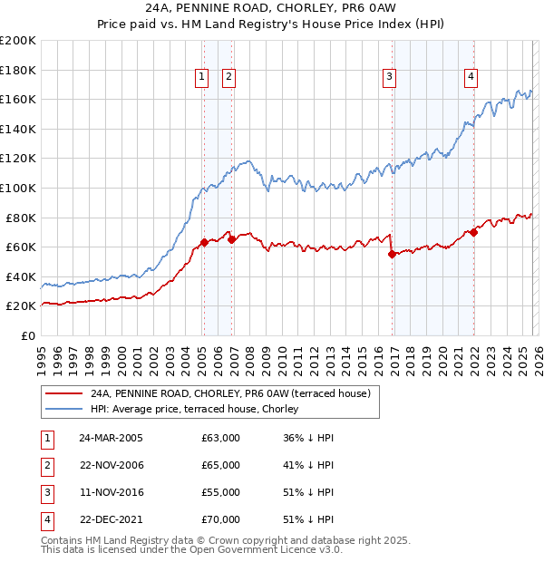 24A, PENNINE ROAD, CHORLEY, PR6 0AW: Price paid vs HM Land Registry's House Price Index