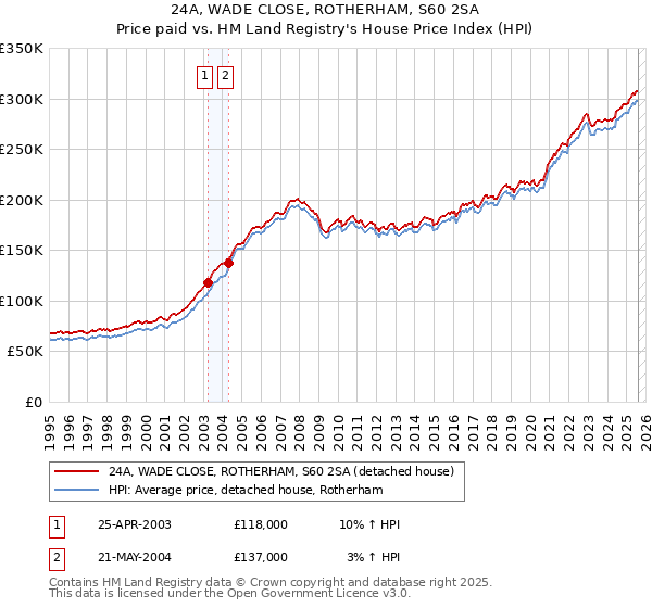 24A, WADE CLOSE, ROTHERHAM, S60 2SA: Price paid vs HM Land Registry's House Price Index