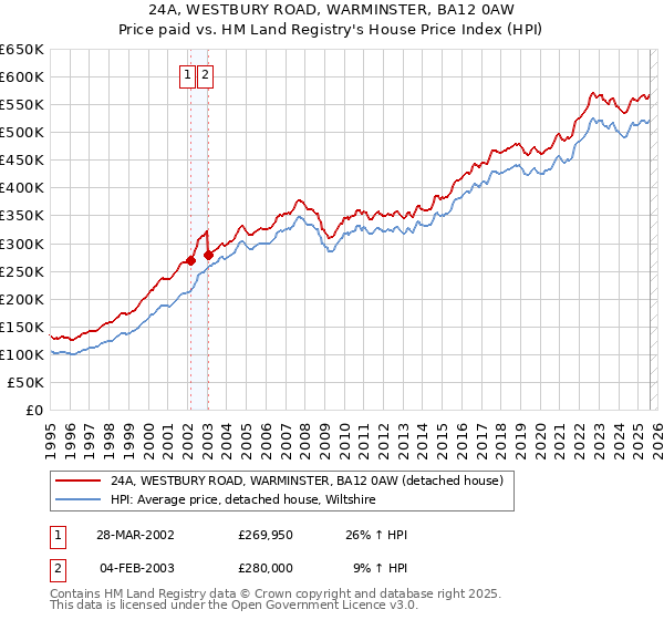 24A, WESTBURY ROAD, WARMINSTER, BA12 0AW: Price paid vs HM Land Registry's House Price Index