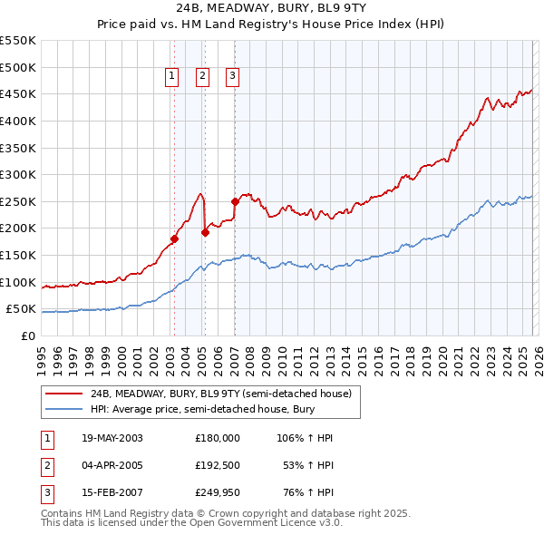 24B, MEADWAY, BURY, BL9 9TY: Price paid vs HM Land Registry's House Price Index