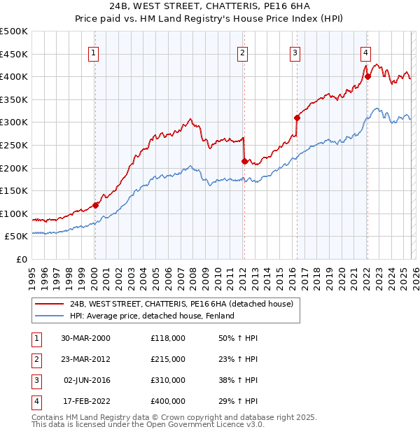 24B, WEST STREET, CHATTERIS, PE16 6HA: Price paid vs HM Land Registry's House Price Index