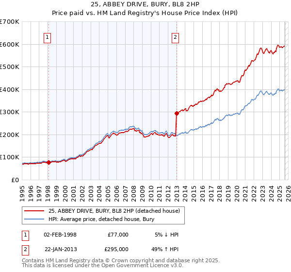 25, ABBEY DRIVE, BURY, BL8 2HP: Price paid vs HM Land Registry's House Price Index