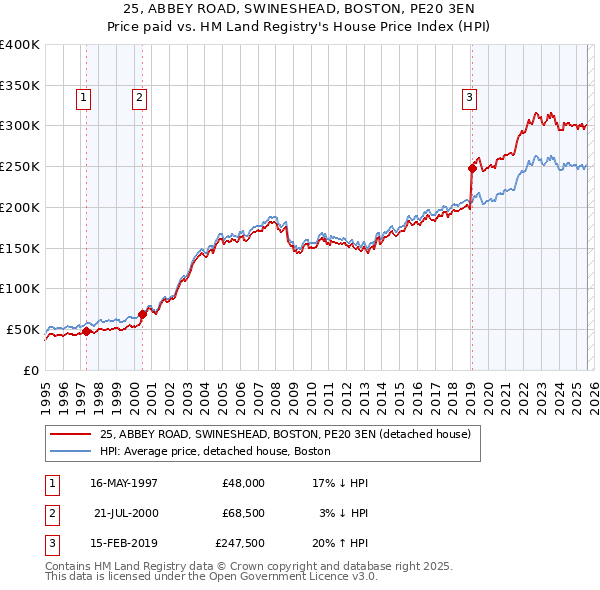 25, ABBEY ROAD, SWINESHEAD, BOSTON, PE20 3EN: Price paid vs HM Land Registry's House Price Index