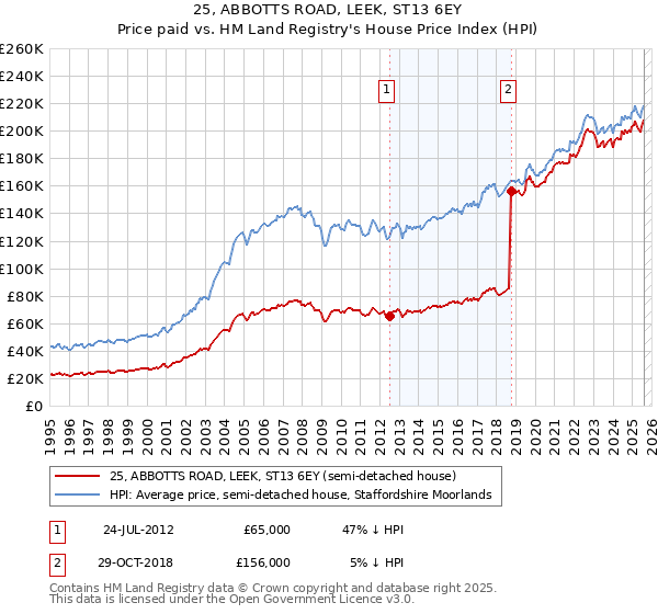 25, ABBOTTS ROAD, LEEK, ST13 6EY: Price paid vs HM Land Registry's House Price Index