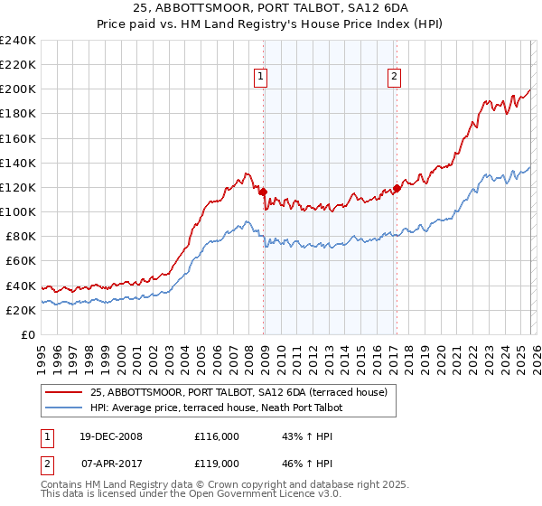 25, ABBOTTSMOOR, PORT TALBOT, SA12 6DA: Price paid vs HM Land Registry's House Price Index