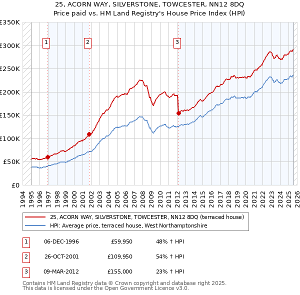 25, ACORN WAY, SILVERSTONE, TOWCESTER, NN12 8DQ: Price paid vs HM Land Registry's House Price Index