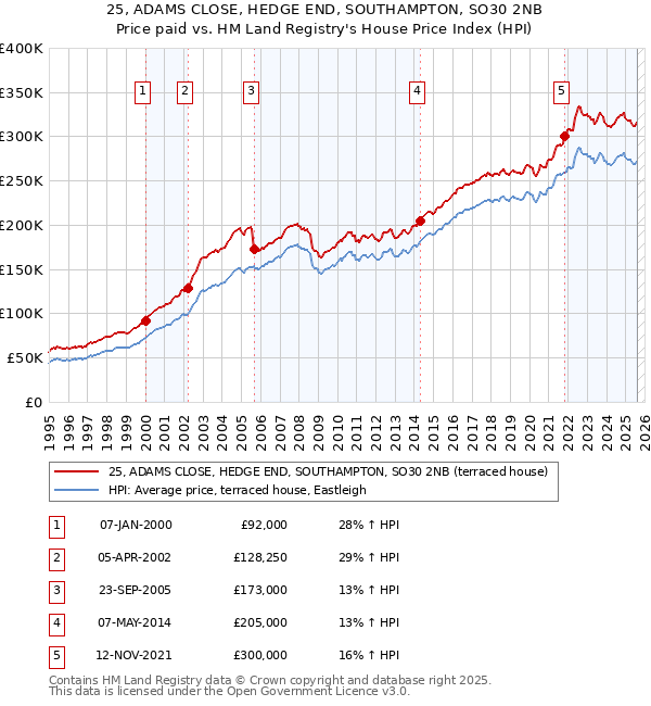 25, ADAMS CLOSE, HEDGE END, SOUTHAMPTON, SO30 2NB: Price paid vs HM Land Registry's House Price Index