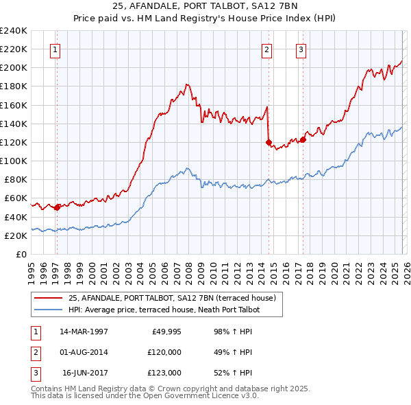 25, AFANDALE, PORT TALBOT, SA12 7BN: Price paid vs HM Land Registry's House Price Index