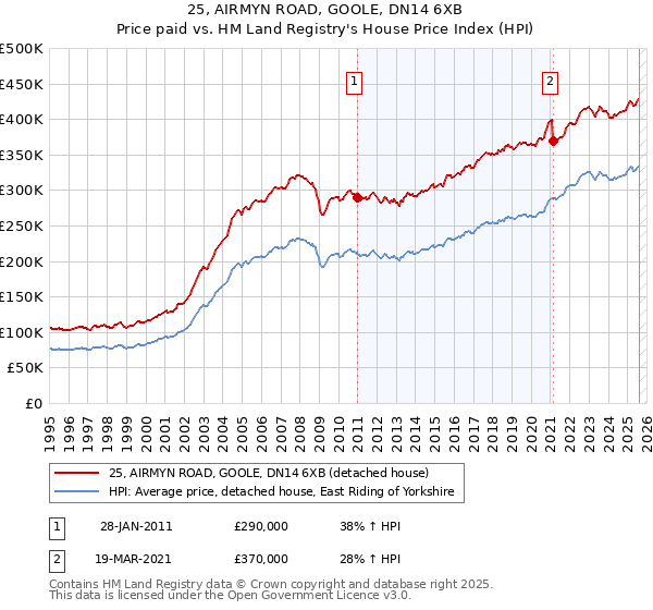 25, AIRMYN ROAD, GOOLE, DN14 6XB: Price paid vs HM Land Registry's House Price Index