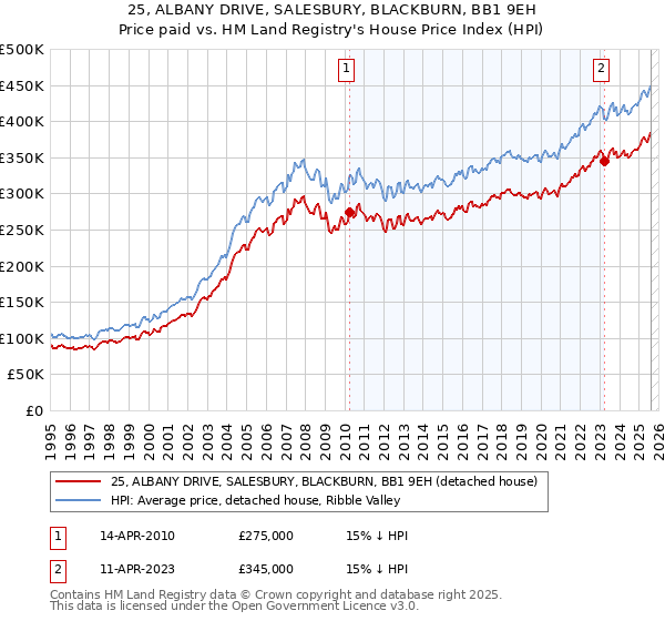 25, ALBANY DRIVE, SALESBURY, BLACKBURN, BB1 9EH: Price paid vs HM Land Registry's House Price Index