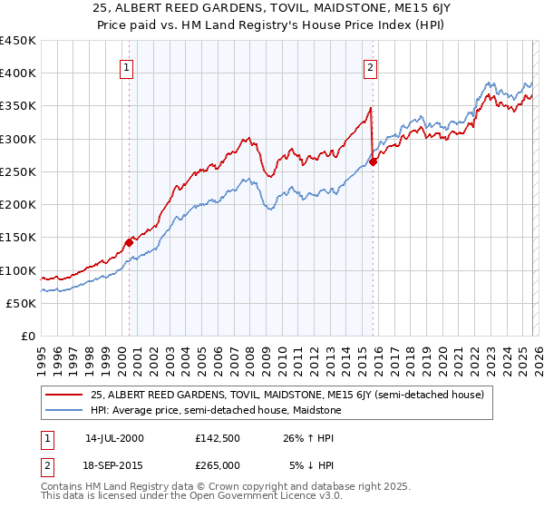 25, ALBERT REED GARDENS, TOVIL, MAIDSTONE, ME15 6JY: Price paid vs HM Land Registry's House Price Index