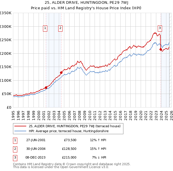 25, ALDER DRIVE, HUNTINGDON, PE29 7WJ: Price paid vs HM Land Registry's House Price Index