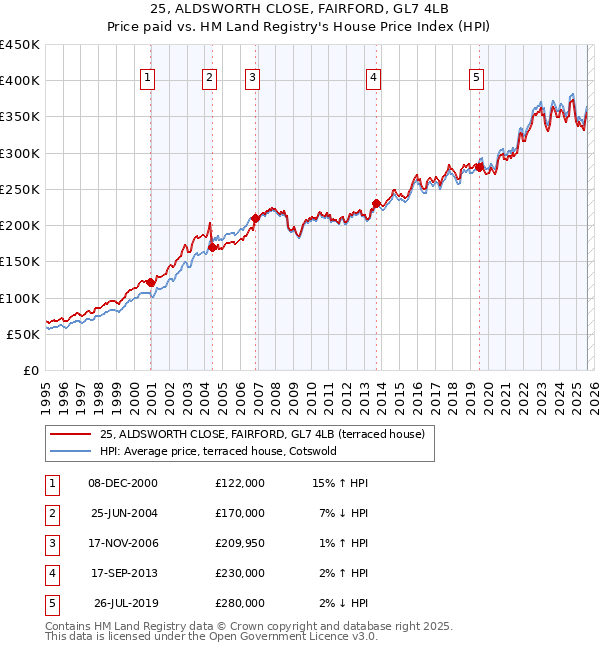 25, ALDSWORTH CLOSE, FAIRFORD, GL7 4LB: Price paid vs HM Land Registry's House Price Index