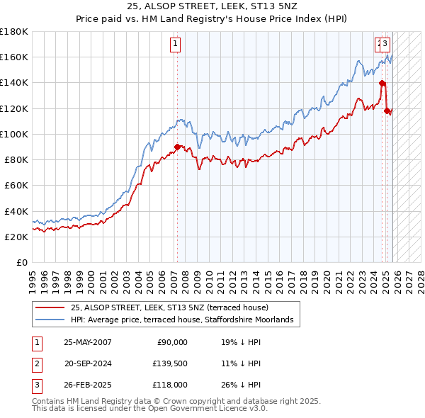 25, ALSOP STREET, LEEK, ST13 5NZ: Price paid vs HM Land Registry's House Price Index